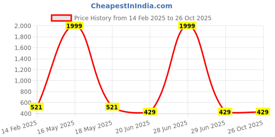 myntra.com CHOZI Pack Of 2 Graphic Printed Cotton T-shirt chozi Price History Graph from 14 Feb 2025 to 26 Oct 2025