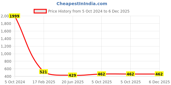 myntra.com CHOZI Pack Of 2 Graphic Printed Cotton T-shirt chozi Price History Graph from 5 Oct 2024 to 6 Dec 2025