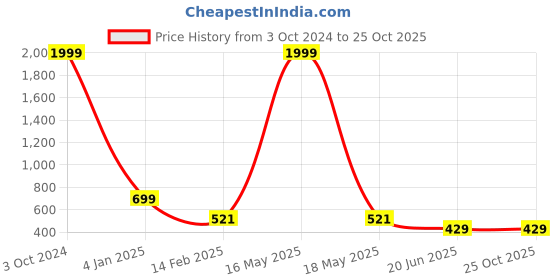 myntra.com CHOZI Pack of 2 Graphic Printed Cotton T-shirt chozi Price History Graph from 3 Oct 2024 to 24 Oct 2025