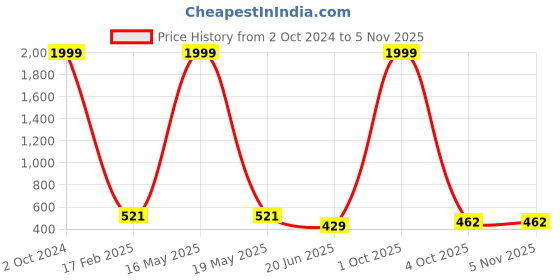 myntra.com CHOZI Pack of 2 Graphic Printed Cotton T-shirt chozi Price History Graph from 2 Oct 2024 to 3 Nov 2025