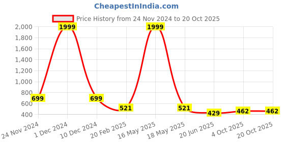 myntra.com CHOZI Pack Of 2 Graphic Printed Cotton T-shirt chozi Price History Graph from 24 Nov 2024 to 20 Oct 2025