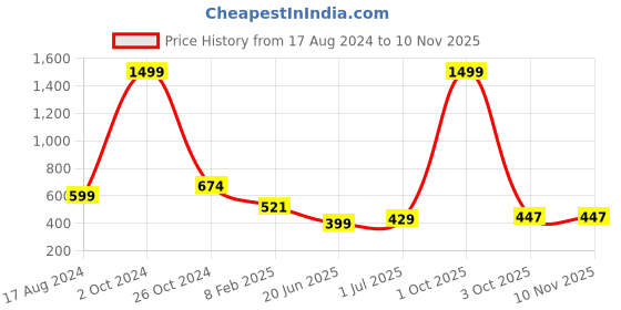 myntra.com CHOZI Pack Of 2 Graphic Printed Cotton T-shirtPack Of 2 Cotton T-shirt chozi Price History Graph from 17 Aug 2024 to 7 Nov 2025