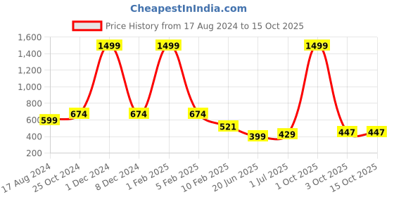 myntra.com CHOZI Pack of 2 Graphic Printed Cotton T-shirts chozi Price History Graph from 17 Aug 2024 to 15 Oct 2025