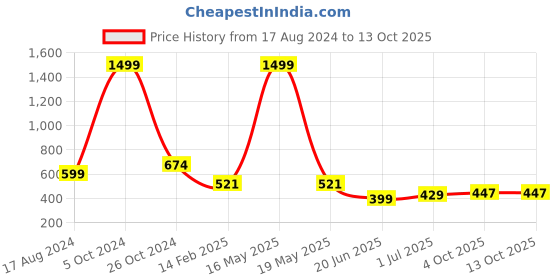 myntra.com CHOZI Pack of 2 Graphic Printed Cotton T-shirts chozi Price History Graph from 17 Aug 2024 to 13 Oct 2025