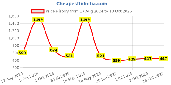 myntra.com CHOZI Pack of 2 Graphic Printed Cotton T-shirts chozi Price History Graph from 17 Aug 2024 to 13 Oct 2025