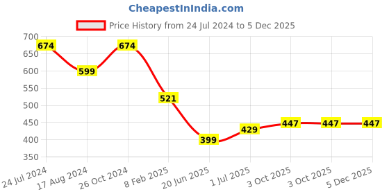 myntra.com CHOZI Pack of 2 Graphic Printed Cotton T-shirts chozi Price History Graph from 24 Jul 2024 to 5 Dec 2025