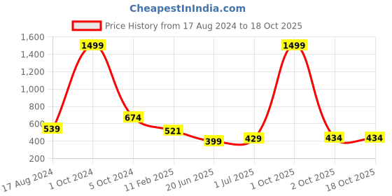 myntra.com CHOZI Pack Of 2 Graphic Printed Cotton T-shirts chozi Price History Graph from 17 Aug 2024 to 18 Oct 2025