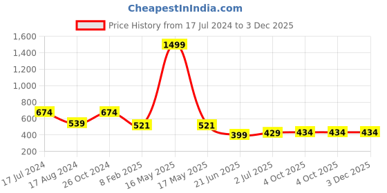 myntra.com CHOZI Pack Of 2 Graphic Printed Cotton T-shirts chozi Price History Graph from 17 Jul 2024 to 3 Dec 2025