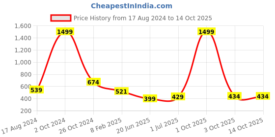 myntra.com CHOZI Pack of 2 Graphic Printed Cotton T-shirts chozi Price History Graph from 17 Aug 2024 to 14 Oct 2025
