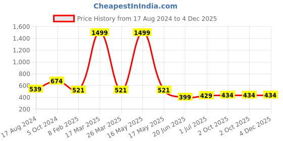 myntra.com CHOZI Pack of 2 Graphic Printed Cotton T-shirts chozi Price History Graph from 17 Aug 2024 to 4 Dec 2025