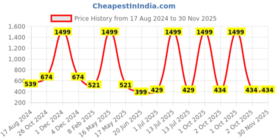 myntra.com CHOZI Pack Of 2 Graphic Printed Cotton T-shirts chozi Price History Graph from 17 Aug 2024 to 30 Nov 2025