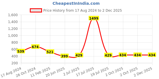 myntra.com CHOZI Pack Of 2 Graphic Printed Cotton T-shirts chozi Price History Graph from 17 Aug 2024 to 1 Dec 2025