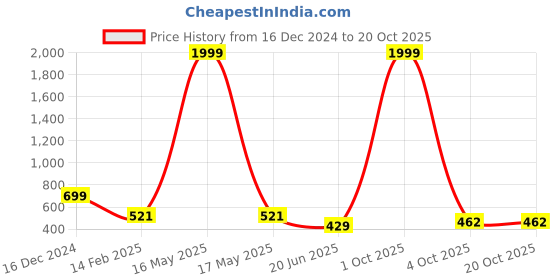 myntra.com CHOZI Pack Of 2 Graphic Printed Cotton T-shirts chozi Price History Graph from 16 Dec 2024 to 20 Oct 2025