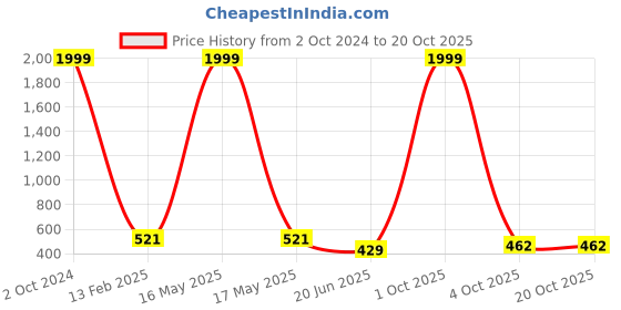 myntra.com CHOZI Pack Of 2 Graphic Printed Cotton T-shirts chozi Price History Graph from 2 Oct 2024 to 19 Oct 2025