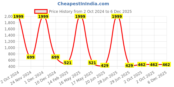 myntra.com CHOZI Pack Of 2 Graphic Printed Cotton T-shirts chozi Price History Graph from 2 Oct 2024 to 6 Dec 2025