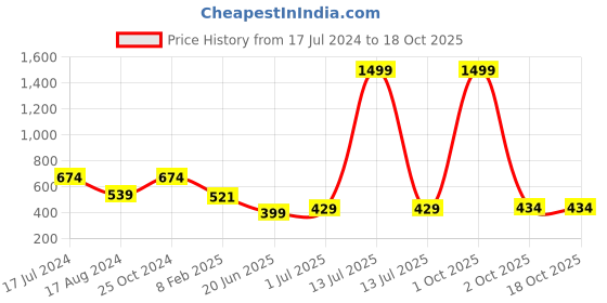 myntra.com CHOZI Pack of 2 Graphic Printed Drop-Shoulder Sleeves Cotton T-shirt chozi Price History Graph from 17 Jul 2024 to 18 Oct 2025