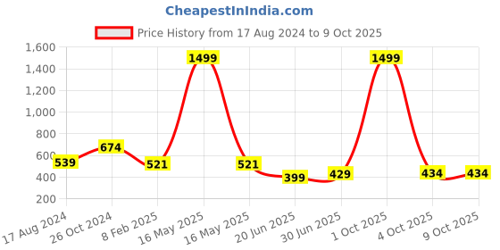 myntra.com CHOZI Pack Of 2 Graphic Printed Extended Sleeves Cotton T-Shirts chozi Price History Graph from 17 Aug 2024 to 8 Oct 2025