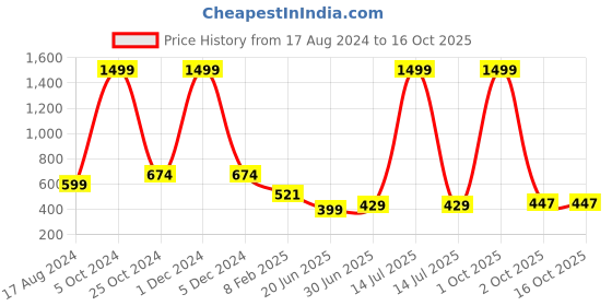 myntra.com CHOZI Pack Of 2 Graphic Printed Long Sleeves Cotton T-shirt chozi Price History Graph from 17 Aug 2024 to 15 Oct 2025