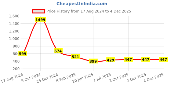 myntra.com CHOZI Pack Of 2 Graphic Printed Long Sleeves Cotton T-shirt chozi Price History Graph from 17 Aug 2024 to 4 Dec 2025