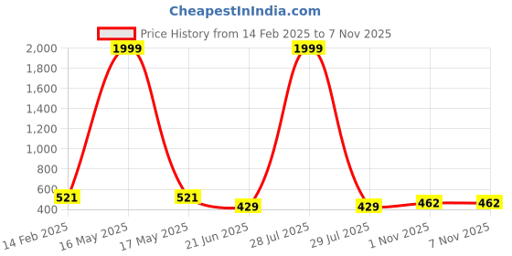 myntra.com CHOZI Pack Of 2 Graphic Printed Regular Fit Cotton Casual T-shirt chozi Price History Graph from 14 Feb 2025 to 6 Nov 2025