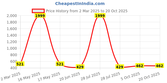myntra.com CHOZI Pack Of 2 Graphic Printed Regular Fit Cotton Casual T-shirt chozi Price History Graph from 2 Mar 2025 to 20 Oct 2025