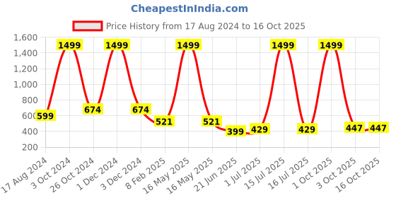myntra.com CHOZI Pack of 2 Graphic Printed Regular Fit Cotton T-Shirt chozi Price History Graph from 17 Aug 2024 to 16 Oct 2025