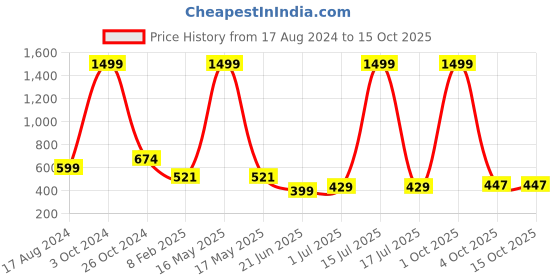 myntra.com CHOZI Pack of 2 Graphic Printed Regular Fit Cotton T-Shirt chozi Price History Graph from 17 Aug 2024 to 15 Oct 2025