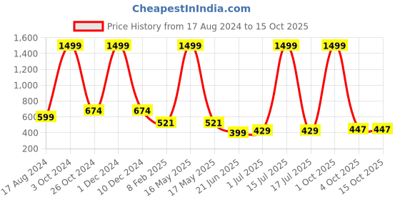 myntra.com CHOZI Pack of 2 Graphic Printed Regular Fit Cotton T-Shirt chozi Price History Graph from 17 Aug 2024 to 15 Oct 2025