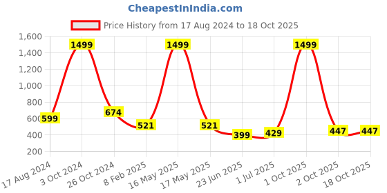 myntra.com CHOZI Pack of 2 Graphic Printed Regular Fit Cotton T-Shirt chozi Price History Graph from 17 Aug 2024 to 18 Oct 2025