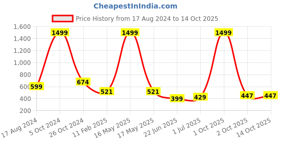 myntra.com CHOZI Pack of 2 Graphic Printed Regular Fit Cotton T-Shirt chozi Price History Graph from 17 Aug 2024 to 13 Oct 2025
