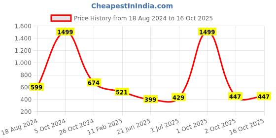 myntra.com CHOZI Pack of 2 Graphic Printed Regular Fit Cotton T-Shirt chozi Price History Graph from 18 Aug 2024 to 16 Oct 2025