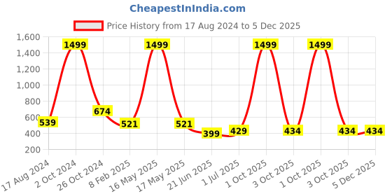 myntra.com CHOZI Pack Of 2 Graphic Printed Round Neck Cotton Regular Fit T-shirt chozi Price History Graph from 17 Aug 2024 to 5 Dec 2025