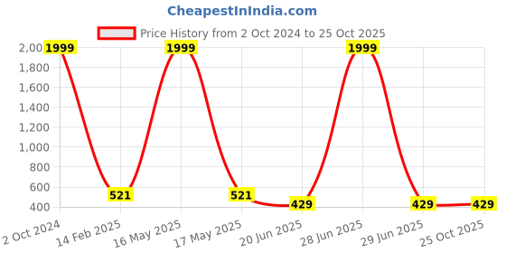 myntra.com CHOZI Pack Of 2 Graphic Printed Round Neck Cotton Regular T-shirt chozi Price History Graph from 2 Oct 2024 to 25 Oct 2025