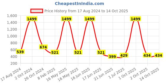 myntra.com CHOZI Pack Of 2 Graphic Printed Round Neck Cotton Regular T-shirts chozi Price History Graph from 17 Aug 2024 to 14 Oct 2025