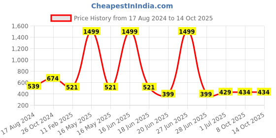myntra.com CHOZI Pack Of 2 Graphic Printed Round Neck Cotton Regular T-shirts chozi Price History Graph from 17 Aug 2024 to 14 Oct 2025