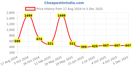 myntra.com CHOZI Pack Of 2 Graphic Printed Round Neck Cotton T-shirt chozi Price History Graph from 17 Aug 2024 to 5 Dec 2025