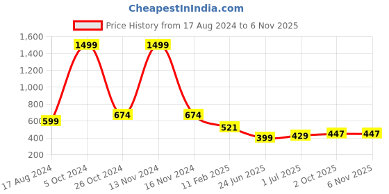 myntra.com CHOZI Pack Of 2 Graphic Printed Round Neck Cotton T-shirt chozi Price History Graph from 17 Aug 2024 to 6 Nov 2025