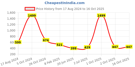 myntra.com CHOZI Pack Of 2 Graphic Printed Round Neck Cotton T-shirt chozi Price History Graph from 17 Aug 2024 to 16 Oct 2025