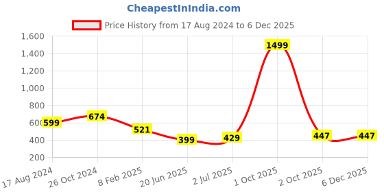 myntra.com CHOZI Pack Of 2 Graphic Printed Round Neck Cotton T-shirt chozi Price History Graph from 17 Aug 2024 to 5 Dec 2025