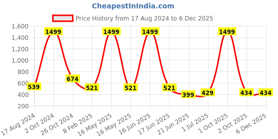 myntra.com CHOZI Pack of 2 Graphic Printed Round Neck Cotton T-shirt chozi Price History Graph from 17 Aug 2024 to 5 Dec 2025