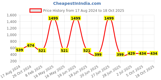 myntra.com CHOZI Pack of 2 Graphic Printed Round Neck Cotton T-shirt chozi Price History Graph from 17 Aug 2024 to 18 Oct 2025