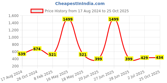 myntra.com CHOZI Pack of 2 Graphic Printed Round Neck Cotton T-shirt chozi Price History Graph from 17 Aug 2024 to 25 Oct 2025