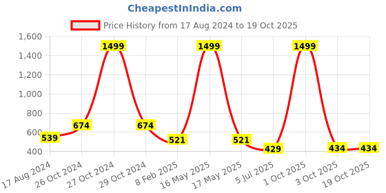 myntra.com CHOZI Pack of 2 Graphic Printed Round Neck Cotton T-shirt chozi Price History Graph from 17 Aug 2024 to 17 Oct 2025