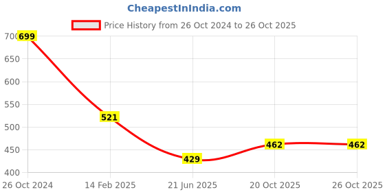 myntra.com CHOZI Pack Of 2 Graphic Printed Round Neck Cotton T-shirt chozi Price History Graph from 26 Oct 2024 to 24 Oct 2025