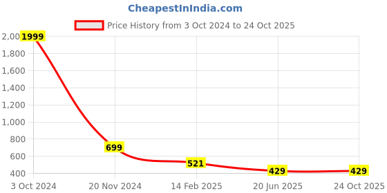 myntra.com CHOZI Pack Of 2 Graphic Printed Round Neck Cotton T-shirt chozi Price History Graph from 3 Oct 2024 to 24 Oct 2025