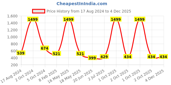 myntra.com CHOZI Pack of 2 Graphic Printed Round Neck Cotton T-shirts chozi Price History Graph from 17 Aug 2024 to 4 Dec 2025