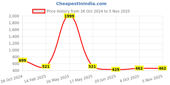 myntra.com CHOZI Pack Of 2 Graphic Printed Round Neck Cotton T-shirts chozi Price History Graph from 26 Oct 2024 to 3 Nov 2025