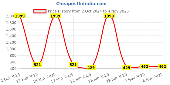 myntra.com CHOZI Pack of 2 Graphic Printed Round Neck Regular Fit Cotton T-Shirt chozi Price History Graph from 2 Oct 2024 to 4 Nov 2025