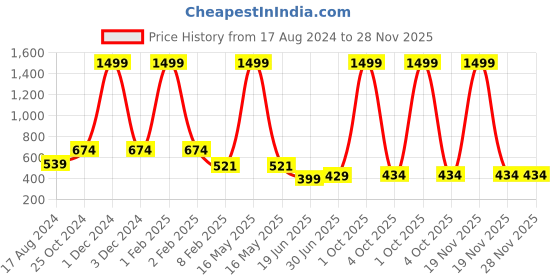 myntra.com CHOZI Pack Of 2 Graphic Printed Running Cotton T-shirt chozi Price History Graph from 17 Aug 2024 to 28 Nov 2025