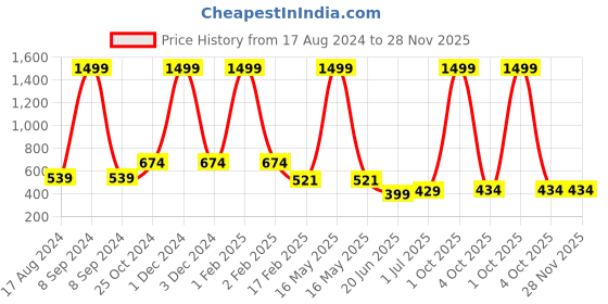 myntra.com CHOZI Pack Of 2 Graphic Printed Running Cotton T-shirt chozi Price History Graph from 17 Aug 2024 to 27 Nov 2025